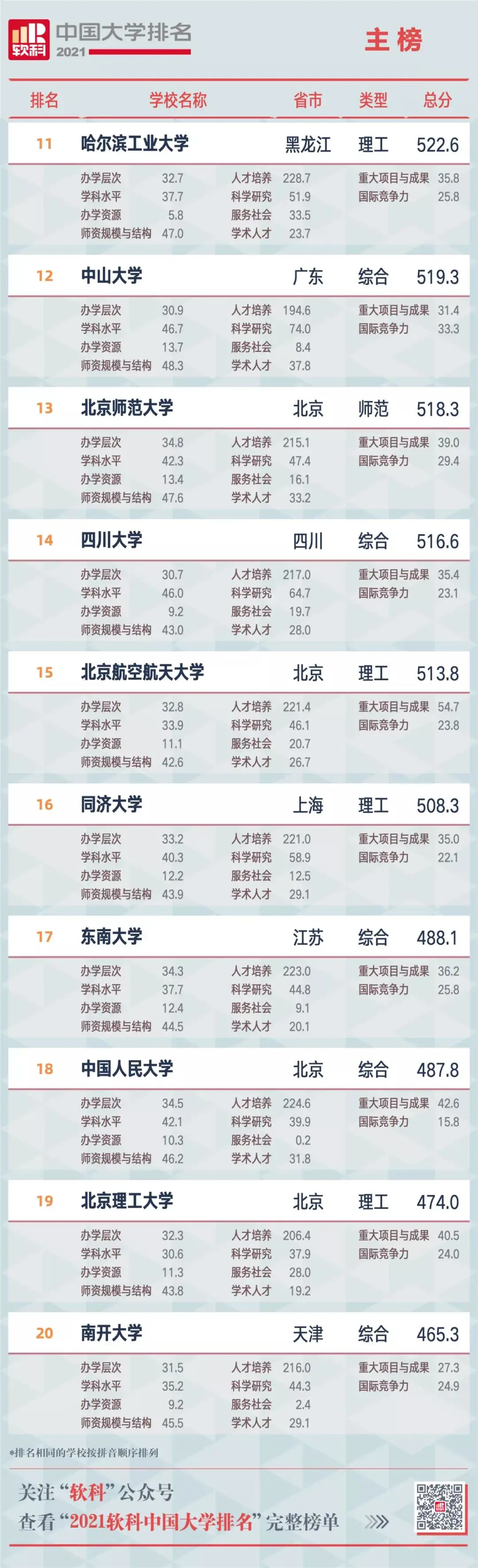 软科最新中国大学排名 发布！（附榜单）