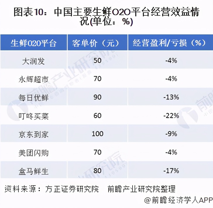 2020年生鲜O2O行业发展现状与竞争格局