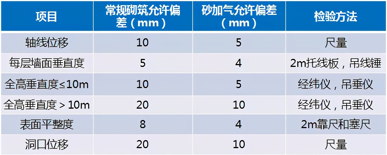 “砂加气+薄抹灰”工艺，现场示例