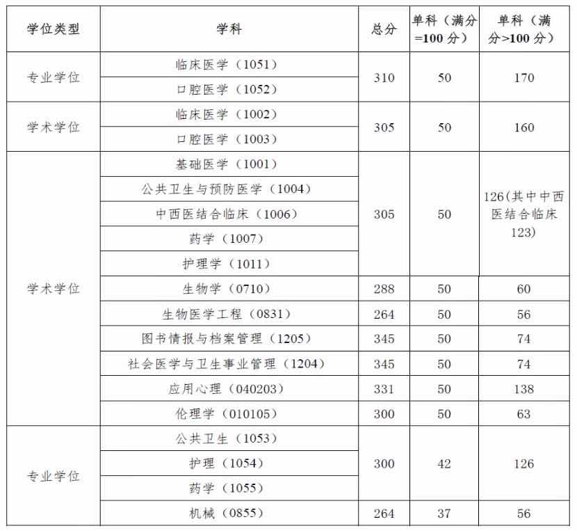 2022年医学考研热门高校推荐篇：中国医科大学