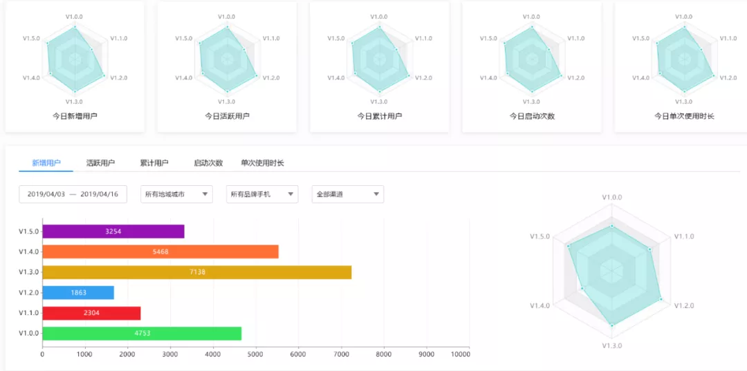 干货 | APP运营分析数据分析及关键指标