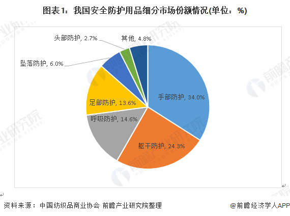 2020年手部防护用品行业发展现状和市场前景分析