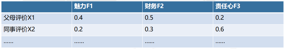 CDA LEVEL 1 考试，知识点汇总《<a href='/map/yinzifenxi/' style='color:#000;font-size:inherit;'>因子分析</a>》