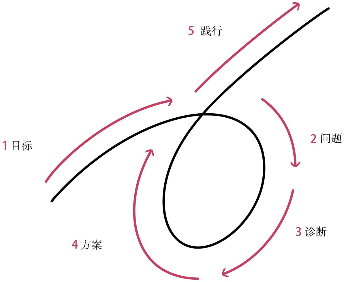 通往成功有什么秘诀？用五步流程实现你的目标，人生飞轮转起来