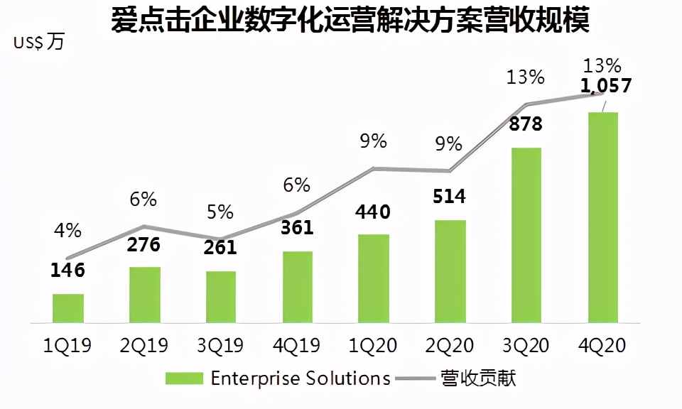 完美转身，解析爱点击加速增长的秘密