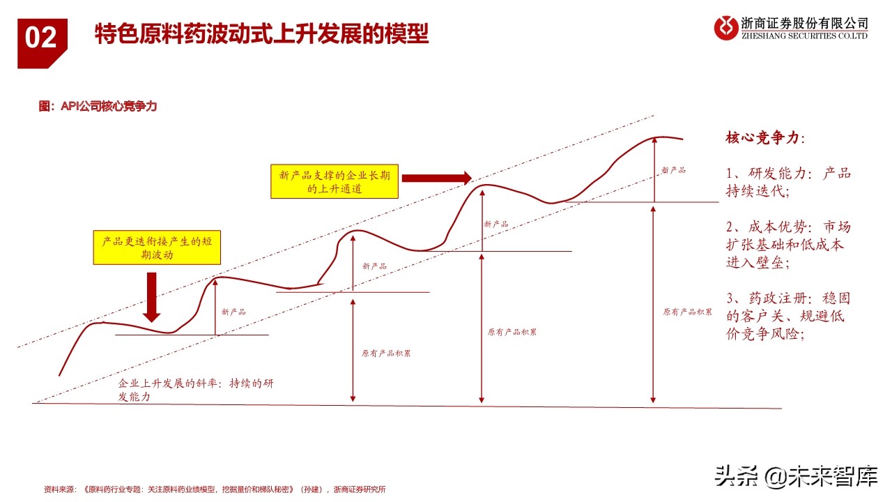 特色原料药行业研究与投资框架：从成长性属性看API投资逻辑