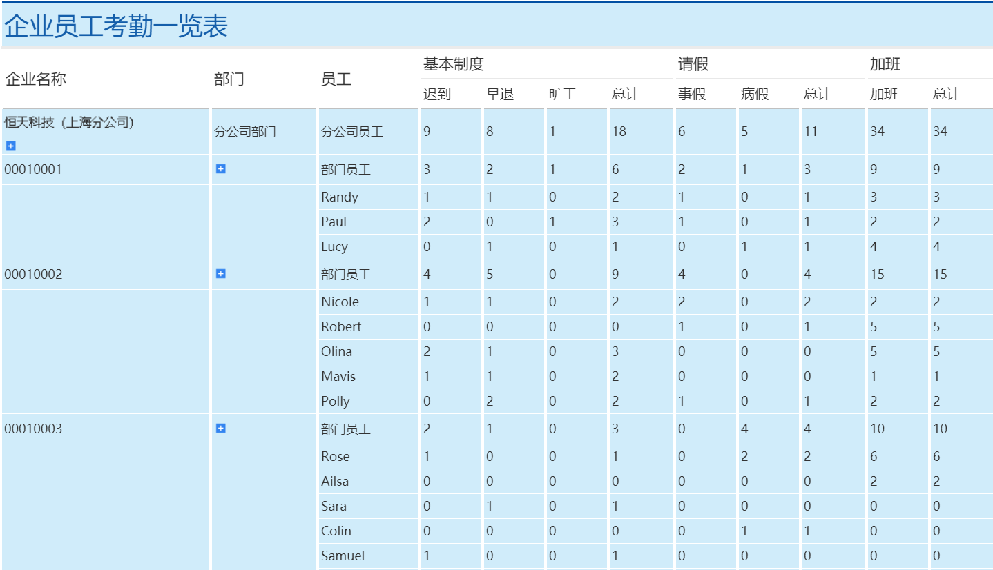 無需程式碼，30張報表模板可直接套用，解決90%工作需求