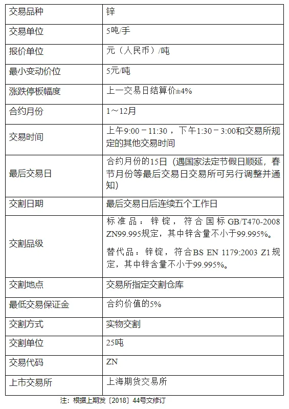 期货交易品种介绍——锌