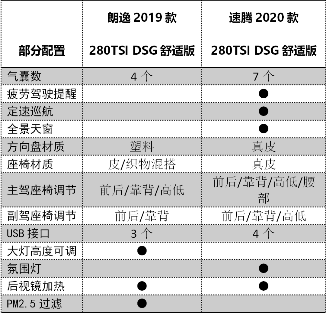 10多万元买家轿，速腾、朗逸选谁好？