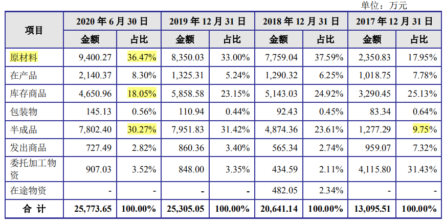 亚香股份收购委外供应商增产能，异味扰民顽疾难改