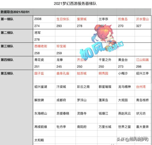 梦幻西游：姑苏买第1出其不意谛听，春节“百区平转”有2次机会