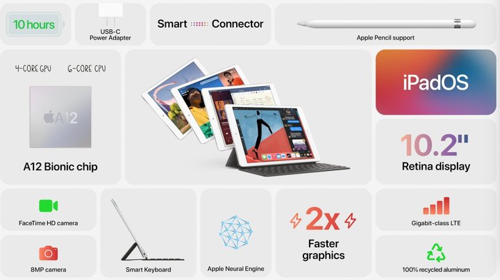 苹果发布会最全汇总：没iPhone 12，新款iPad和Watch香吗？