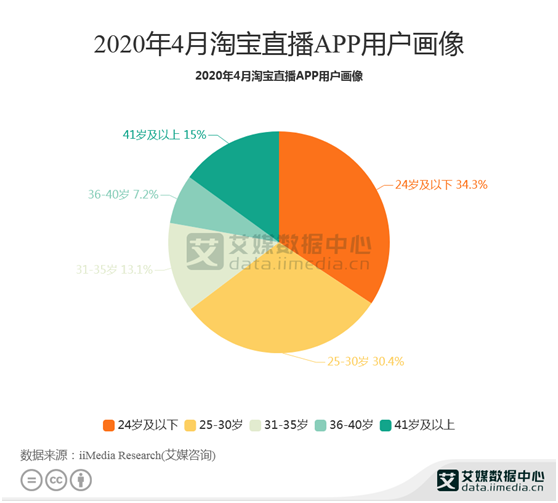 直播数据分析：2020年4月淘宝直播用户主要为30岁以下群体