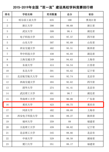 最新发布！中国高等教育学会公布一项重磅排行榜，重庆大学位居前列！