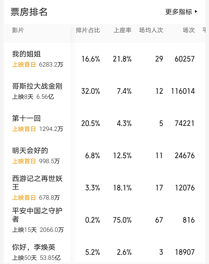 24 hours of booking office are broken 100 million, force presses week fast condole to hit Gu Ling, zhang Zifeng by what so " horizontal " ? 