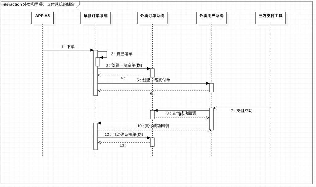 堪比巨著：饿了么交易系统5年演化血泪史