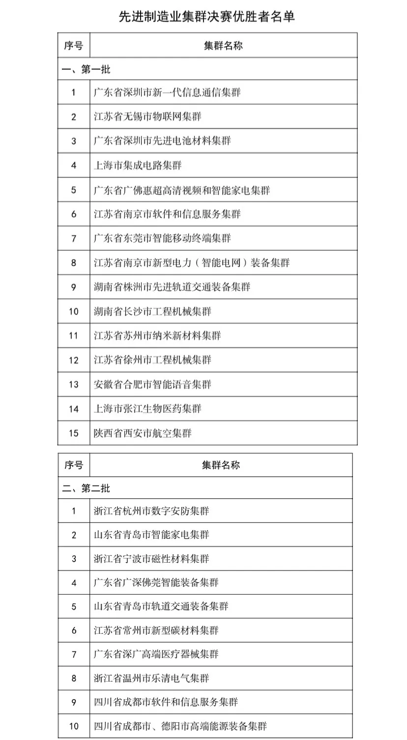 制造业“国家队”亮相!苏粤各占六席,京津冀