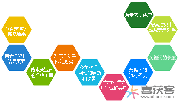 搜索引擎优化关键字，搜索引擎优化的十大关键词分析法？