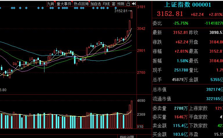 调整即将到来？下周会怎样演绎？我猜测上证指