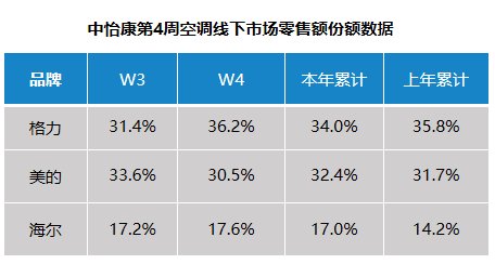 海尔智家空调业务再迎利好：单周份额跃居17.6%