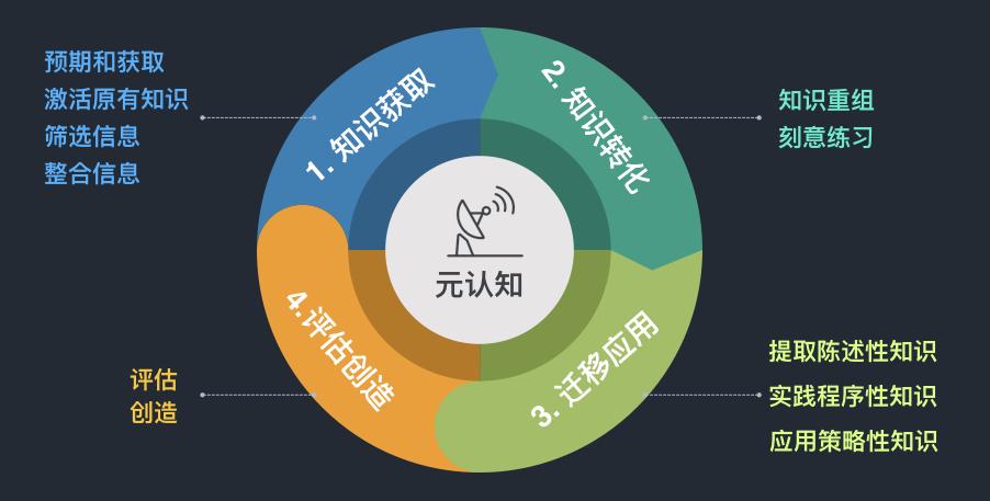 八个科学方法，改善你的记忆和认知能力，让你变得越来越聪明-第8张图片-农百科