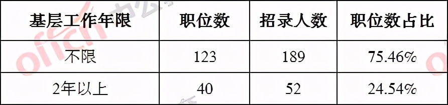 2021湖南怀化公务员职位表分析：招录241人
