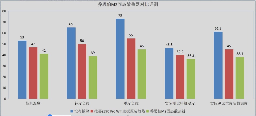 还在忍受M2固态硬盘高温的困扰？乔思伯M.2固态散热器 对比评测