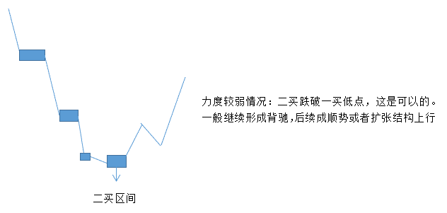 缠论：三买与三卖