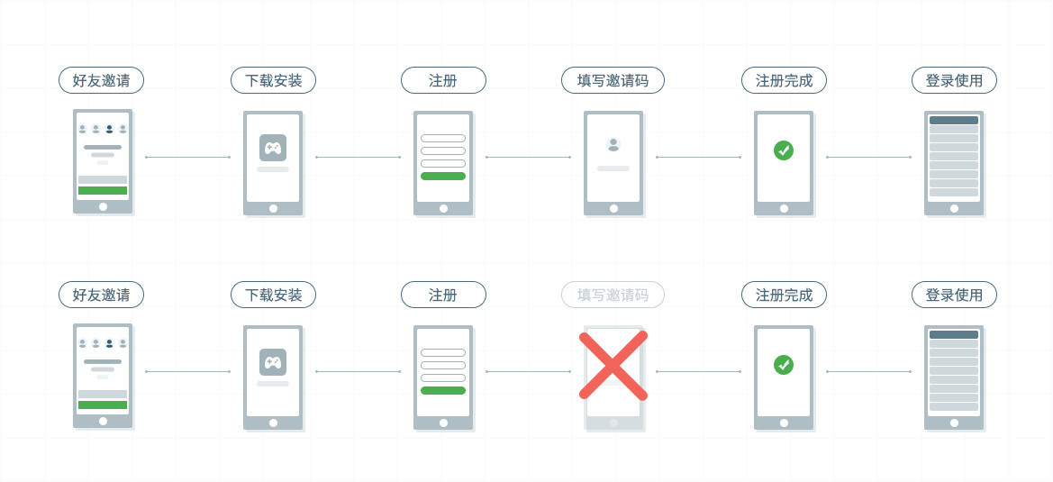 拉新流程很短的app