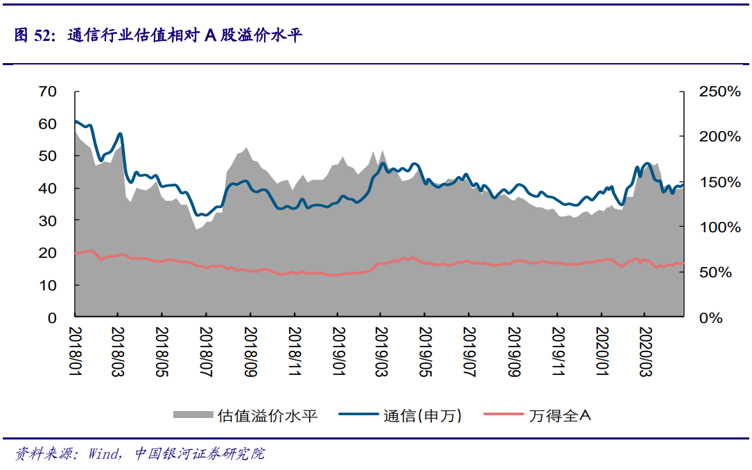 5G产业投资三部曲(下)：通信行业问题建议，行业市值占比稳步提高