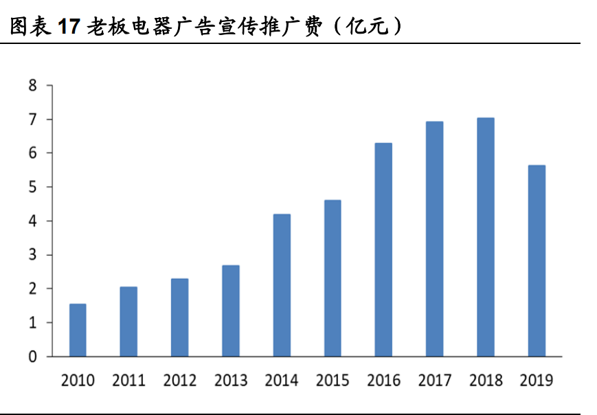 老板电器深度解析：探索新天地有望再次腾飞