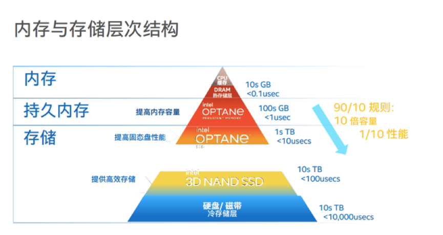 智数时代的海量数据挑战，英特尔SSD有何杀手锏？