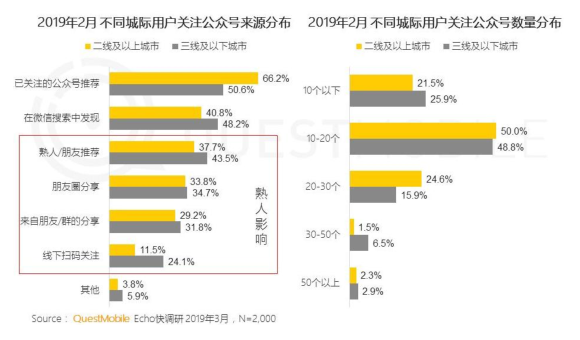 “微信公众号”2019年2月用户分析报告！