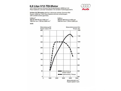 奥迪最强V12柴油机，源自勒芒技术！6L双涡轮增压，原厂1000NM