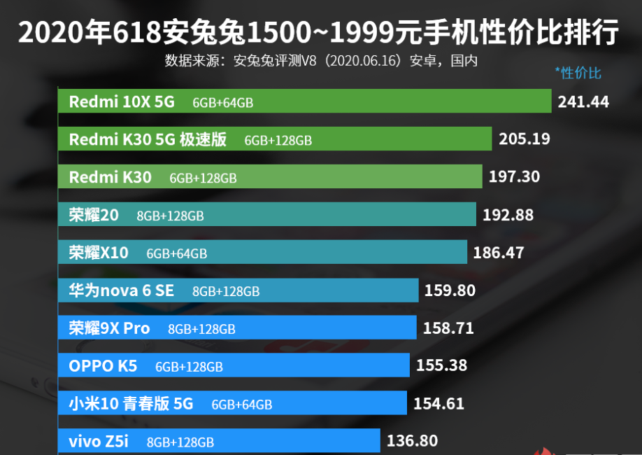 1500—1999元手机性价比排行：荣耀X10第五，OPPO K5入选