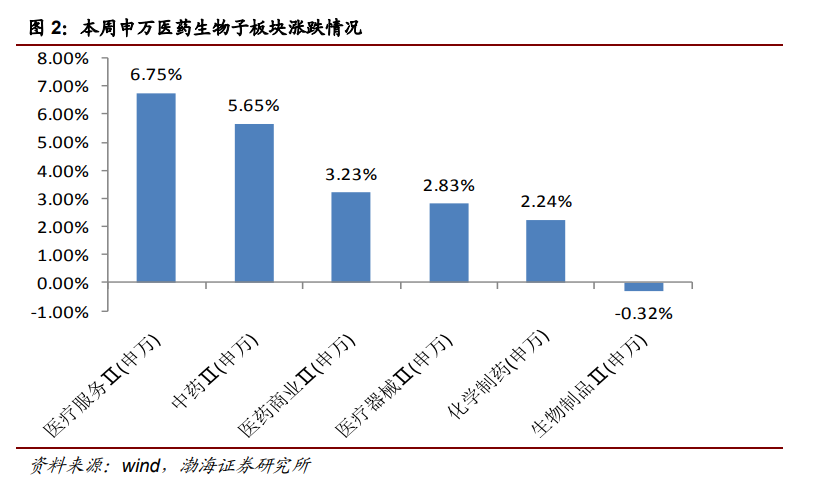 医药行业二季度业绩明显回暖 可以关注这些细分领域