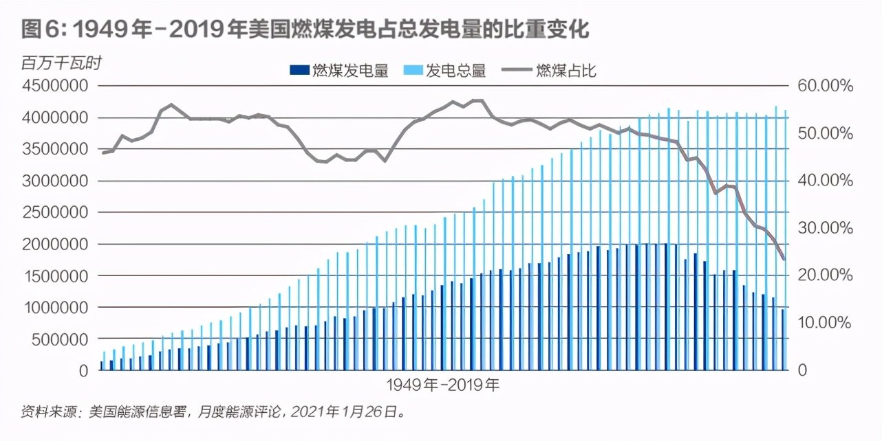 碳达峰：美国的现状与启示