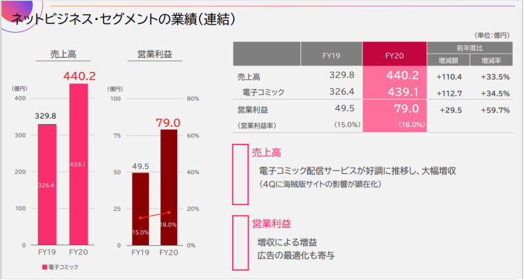 欣欣向荣的日本电子出版：七大企业均增长