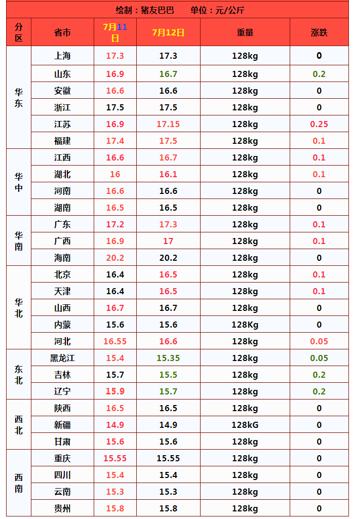生猪出栏两极分化，12日猪价陷入危机，屠企要强压猪价下行？