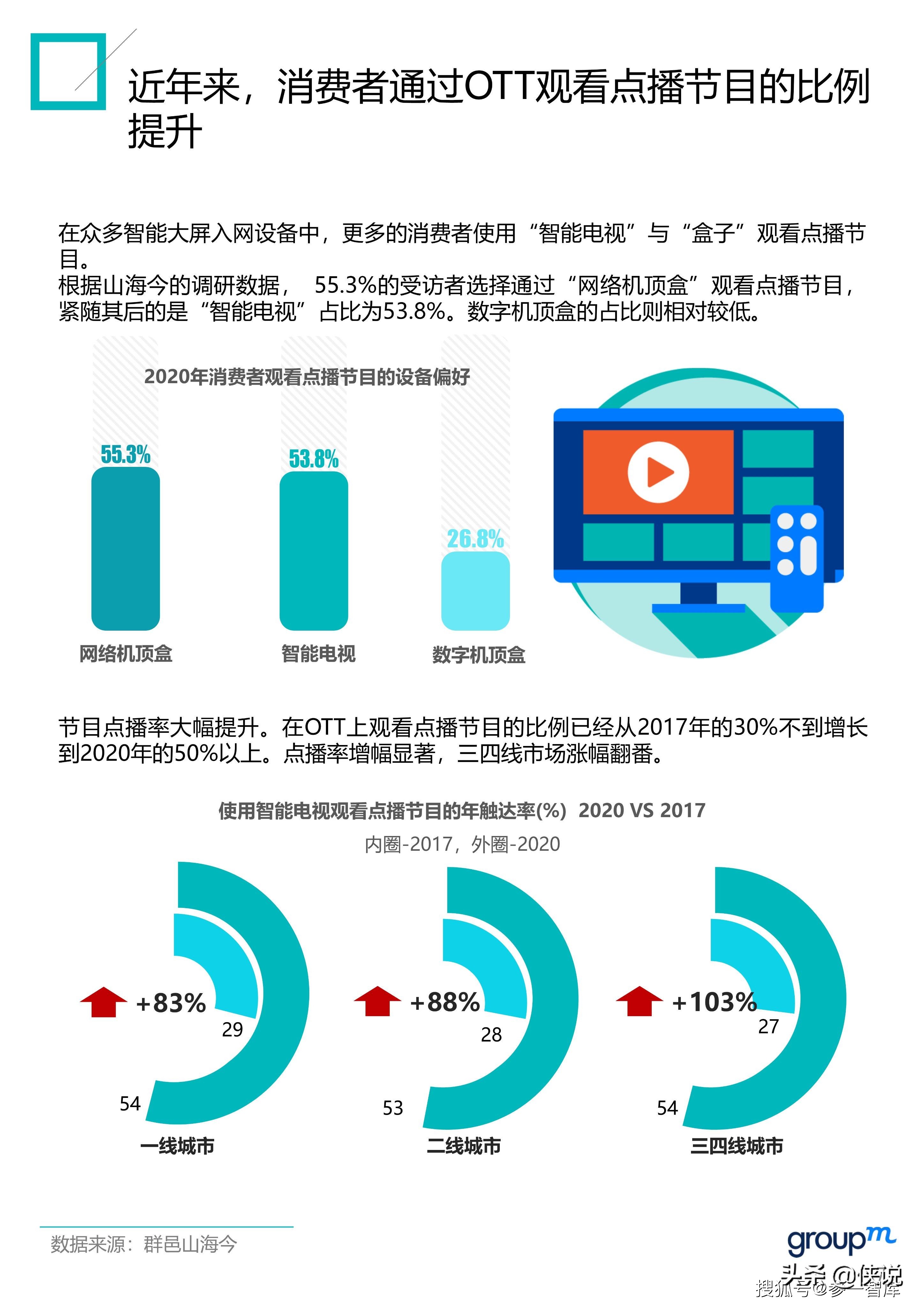 2021群邑OTT商业化白皮书（上篇）