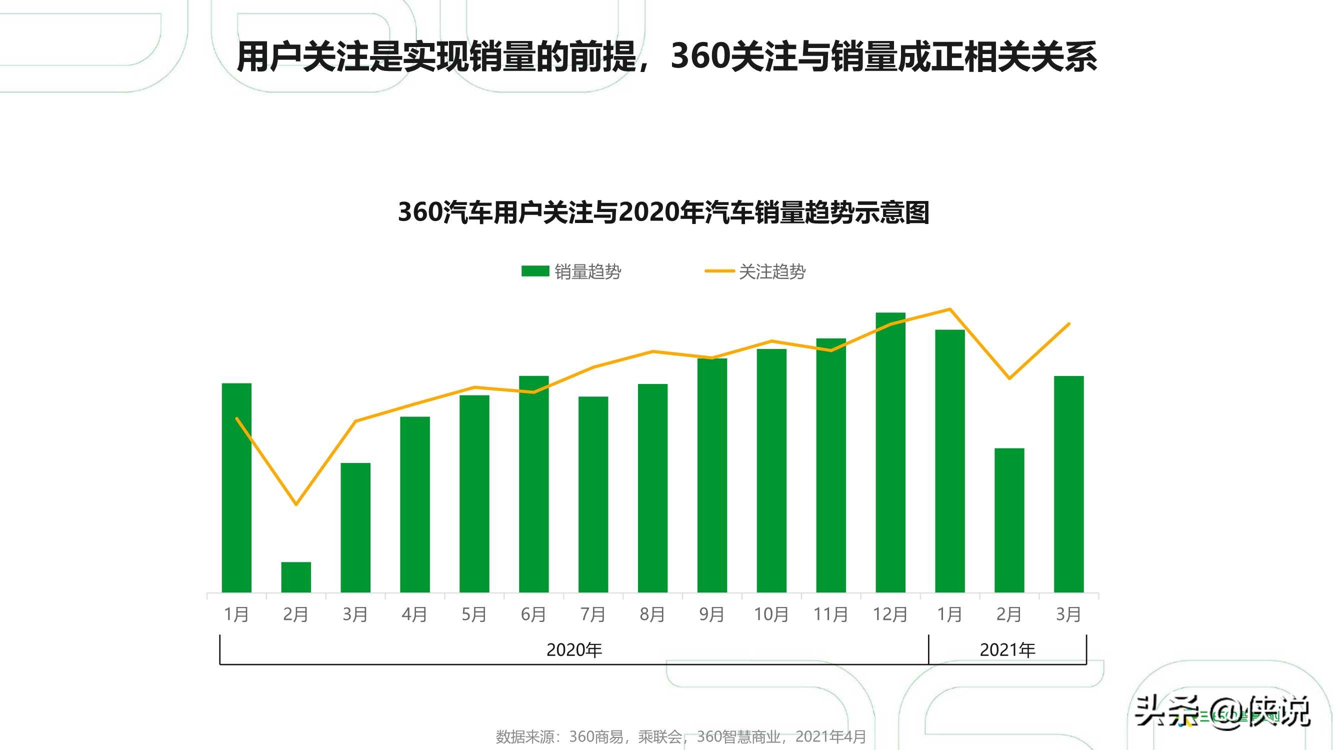 2021年中国汽车行业研究报告（360智慧商业）