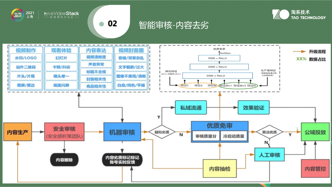 视频内容理解在手淘逛逛中的应用与落地