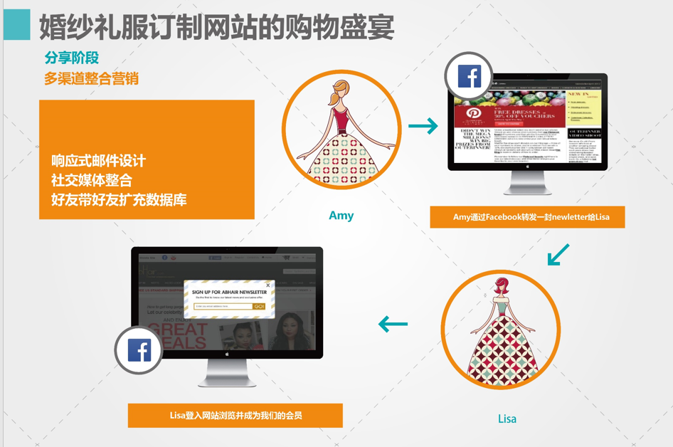 iDigitalForce：跨境电商玩转私域，邮件营销必须拥有姓名