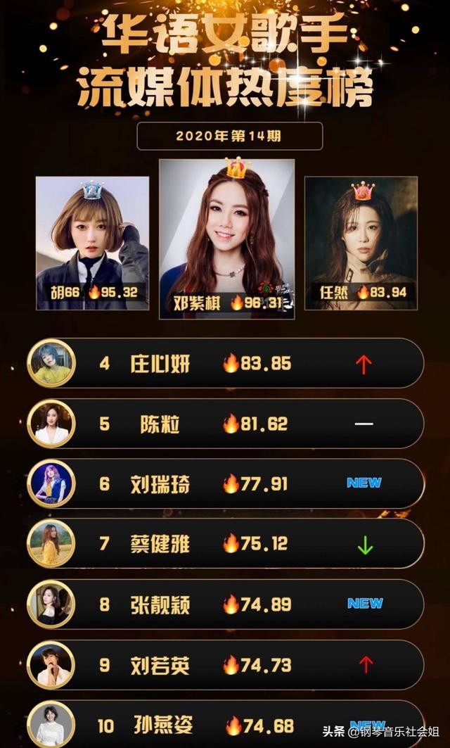 华语乐坛歌手榜单出炉：女歌手榜首一枝独秀，