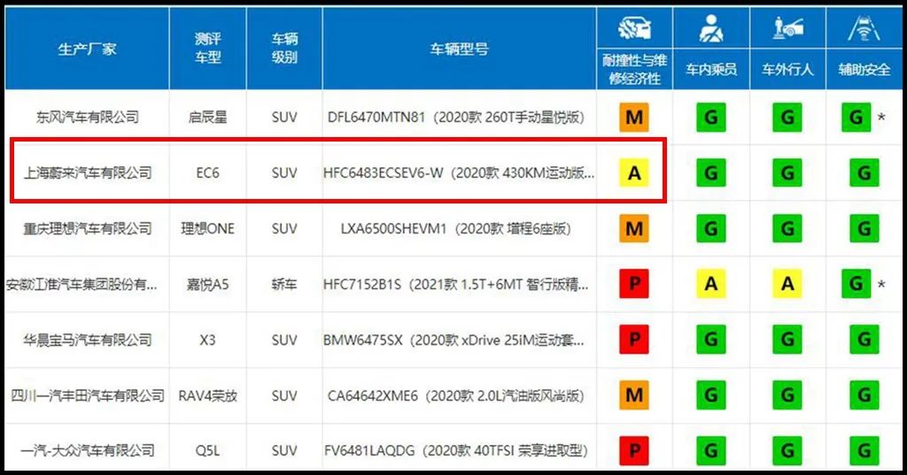 市面上耐撞又好修的车就这6款了，除了大众帕萨特，竟还有日系车
