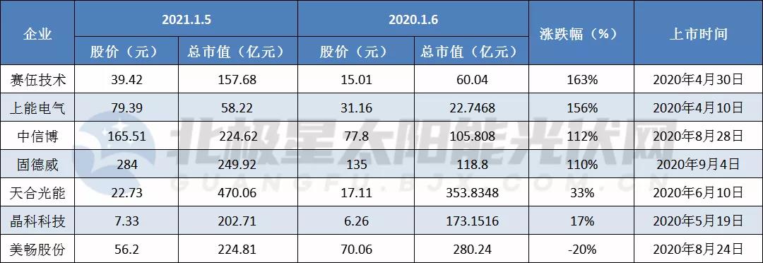 隆基站稳四千亿，三企业连翻五倍，50家光伏上市企业的资本狂欢