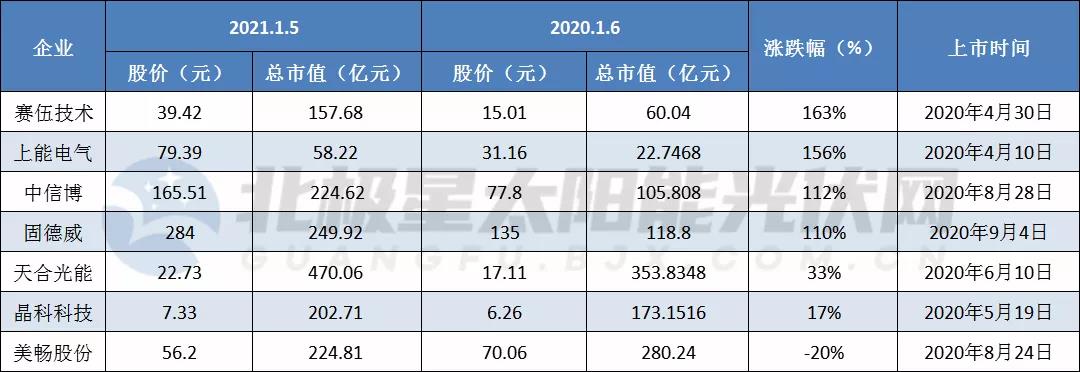 隆基站稳四千亿，三企业连翻五倍，50家光伏上市企业的资本狂欢