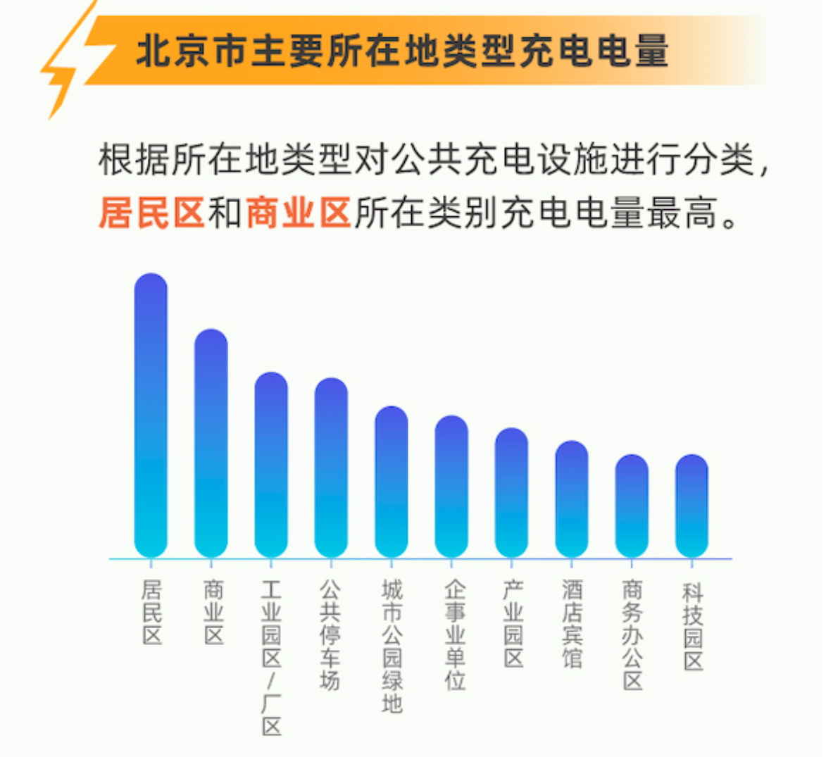 北京哪儿电桩多？请查收这份新动力车充电攻略