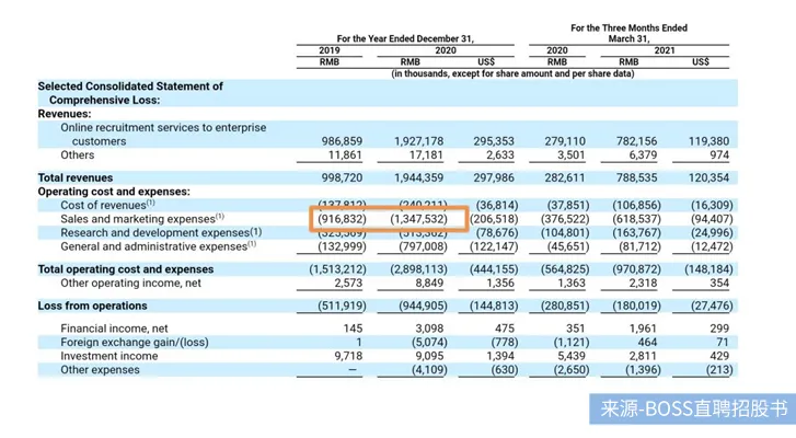 BOSS直聘Q2扭亏为盈，近半营收花在营销！依然难觅护城河