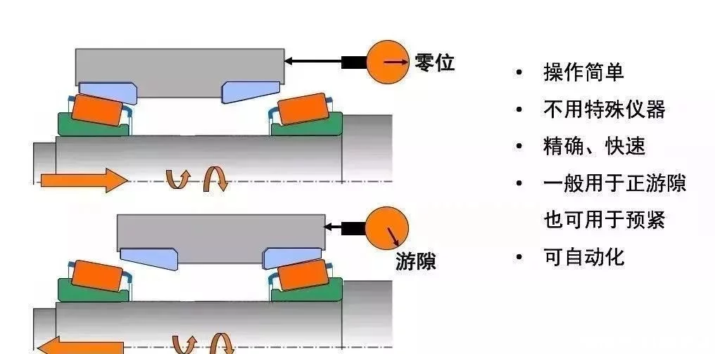 小微大话开云(中国)之开云(中国)游隙ABC二：开云(中国)游隙调整方法